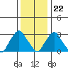 Summit Bridge tide chart for Friday, December 22, 2023
