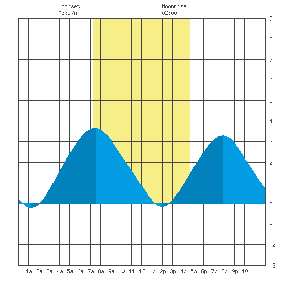 Summit Bridge tide chart for Saturday, December 23, 2023