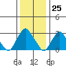 Summit Bridge tide chart for Monday, December 25, 2023