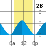 Summit Bridge tide chart for Thursday, December 28, 2023