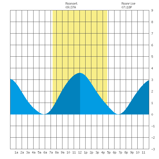 Summit Bridge tide chart for Friday, December 29, 2023