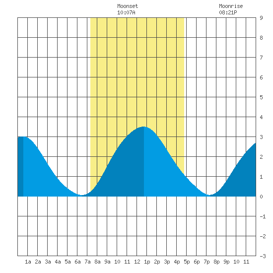 Summit Bridge tide chart for Saturday, December 30, 2023