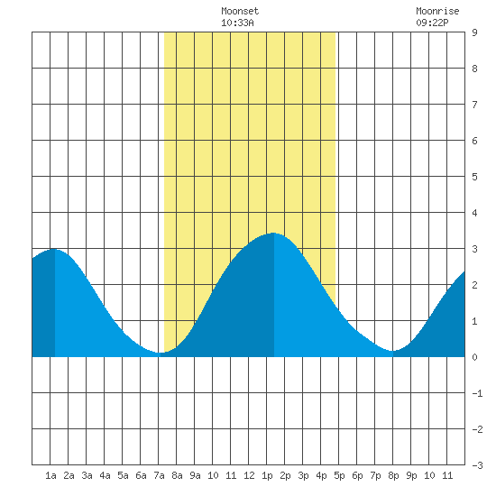 Summit Bridge tide chart for Sunday, December 31, 2023