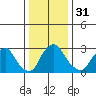 Summit Bridge tide chart for Sunday, December 31, 2023