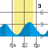 Summit Bridge tide chart for Sunday, December 3, 2023