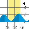 Summit Bridge tide chart for Monday, December 4, 2023