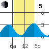 Summit Bridge tide chart for Tuesday, December 5, 2023