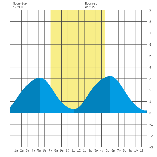 Summit Bridge tide chart for Wednesday, December 6, 2023