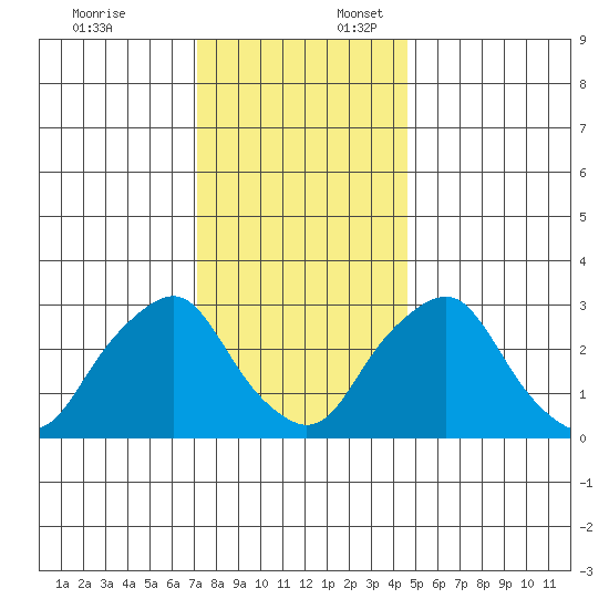 Summit Bridge tide chart for Thursday, December 7, 2023