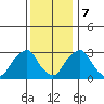 Summit Bridge tide chart for Thursday, December 7, 2023