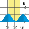 Summit Bridge tide chart for Friday, December 8, 2023