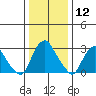 Summit Bridge tide chart for Friday, January 12, 2024