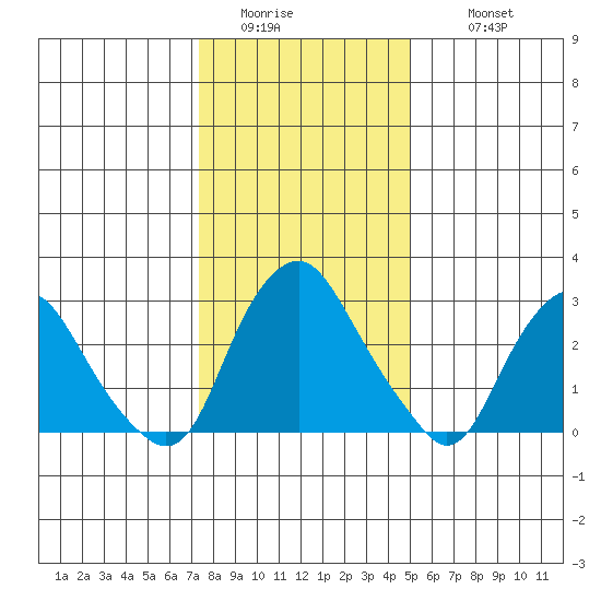 Summit Bridge tide chart for Saturday, January 13, 2024