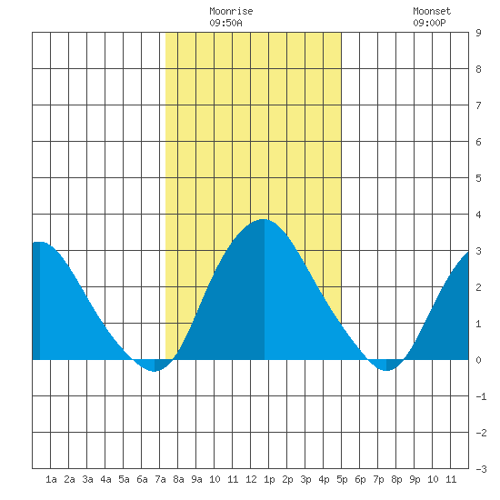 Summit Bridge tide chart for Sunday, January 14, 2024