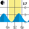 Summit Bridge tide chart for Wednesday, January 17, 2024