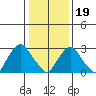 Summit Bridge tide chart for Friday, January 19, 2024