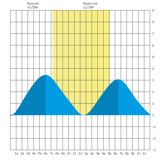 Summit Bridge tide chart for Saturday, January 20, 2024