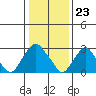 Summit Bridge tide chart for Tuesday, January 23, 2024