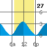 Summit Bridge tide chart for Saturday, January 27, 2024