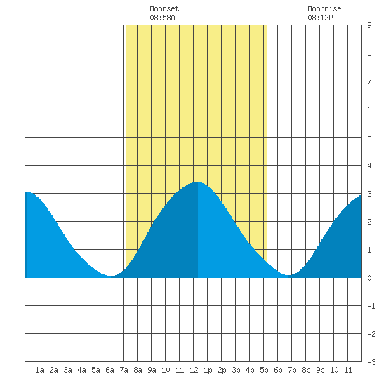 Summit Bridge tide chart for Sunday, January 28, 2024