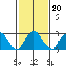 Summit Bridge tide chart for Sunday, January 28, 2024
