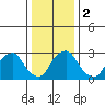 Summit Bridge tide chart for Tuesday, January 2, 2024