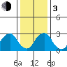Summit Bridge tide chart for Wednesday, January 3, 2024