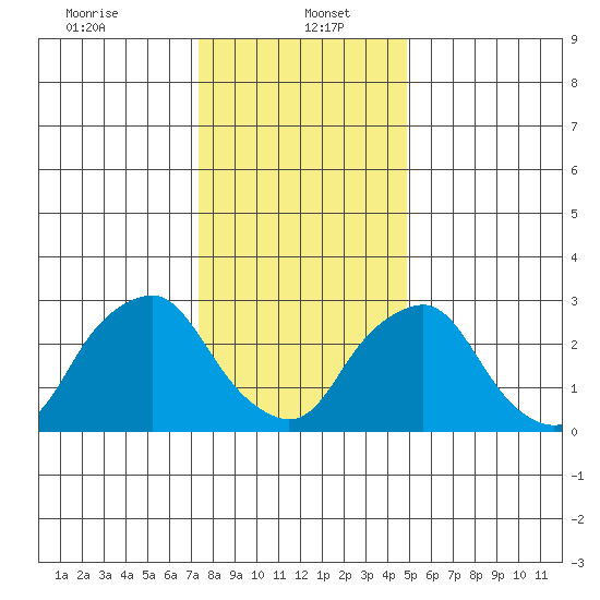 Summit Bridge tide chart for Friday, January 5, 2024