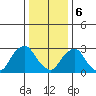 Summit Bridge tide chart for Saturday, January 6, 2024