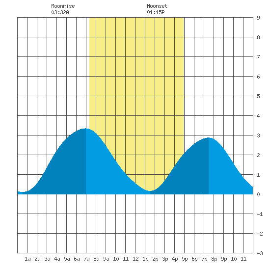 Summit Bridge tide chart for Sunday, January 7, 2024