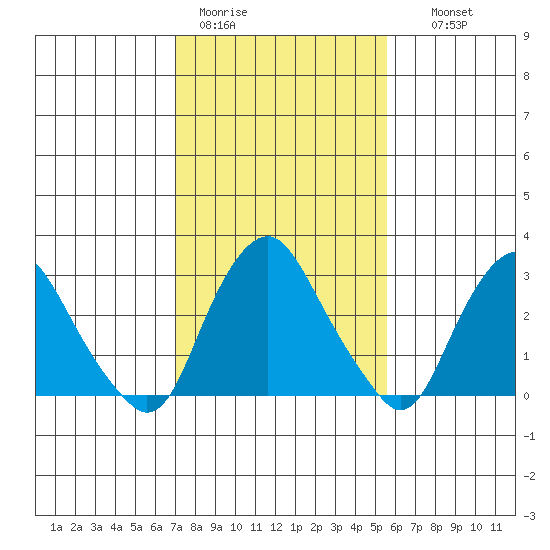 Summit Bridge tide chart for Sunday, February 11, 2024