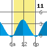 Summit Bridge tide chart for Sunday, February 11, 2024