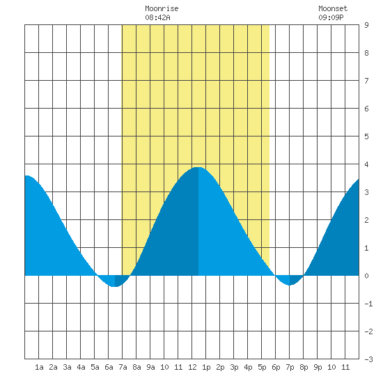 Summit Bridge tide chart for Monday, February 12, 2024