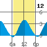 Summit Bridge tide chart for Monday, February 12, 2024