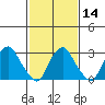 Summit Bridge tide chart for Wednesday, February 14, 2024