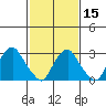 Summit Bridge tide chart for Thursday, February 15, 2024