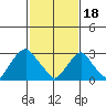 Summit Bridge tide chart for Sunday, February 18, 2024
