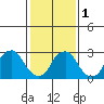 Summit Bridge tide chart for Thursday, February 1, 2024