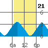 Summit Bridge tide chart for Wednesday, February 21, 2024