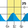 Summit Bridge tide chart for Sunday, February 25, 2024