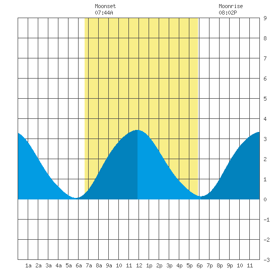 Summit Bridge tide chart for Monday, February 26, 2024
