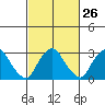 Summit Bridge tide chart for Monday, February 26, 2024