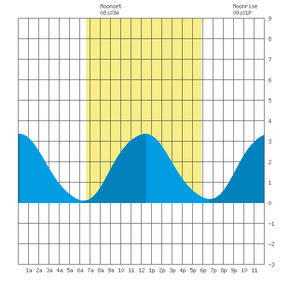 Summit Bridge tide chart for Tuesday, February 27, 2024