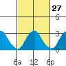 Summit Bridge tide chart for Tuesday, February 27, 2024