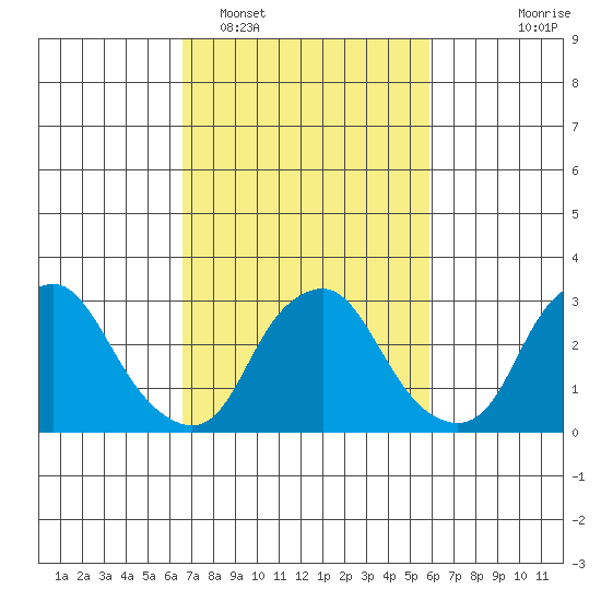 Summit Bridge tide chart for Wednesday, February 28, 2024