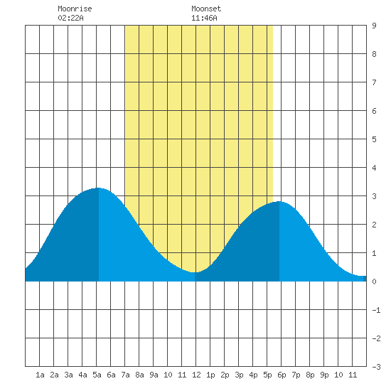 Summit Bridge tide chart for Sunday, February 4, 2024