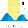 Summit Bridge tide chart for Monday, February 5, 2024