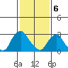 Summit Bridge tide chart for Tuesday, February 6, 2024