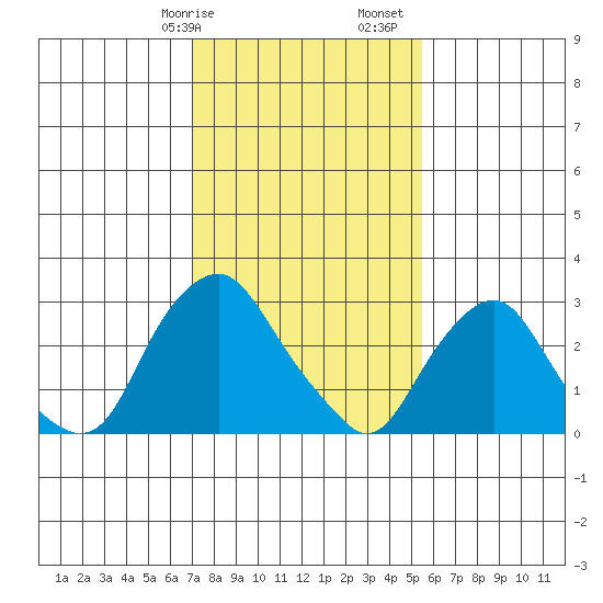 Summit Bridge tide chart for Wednesday, February 7, 2024