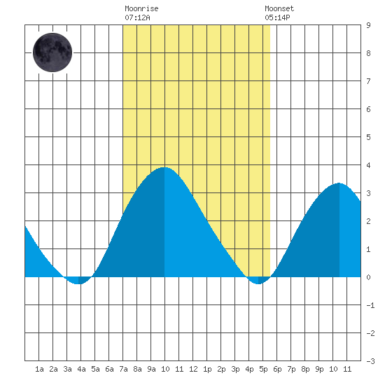 Summit Bridge tide chart for Friday, February 9, 2024
